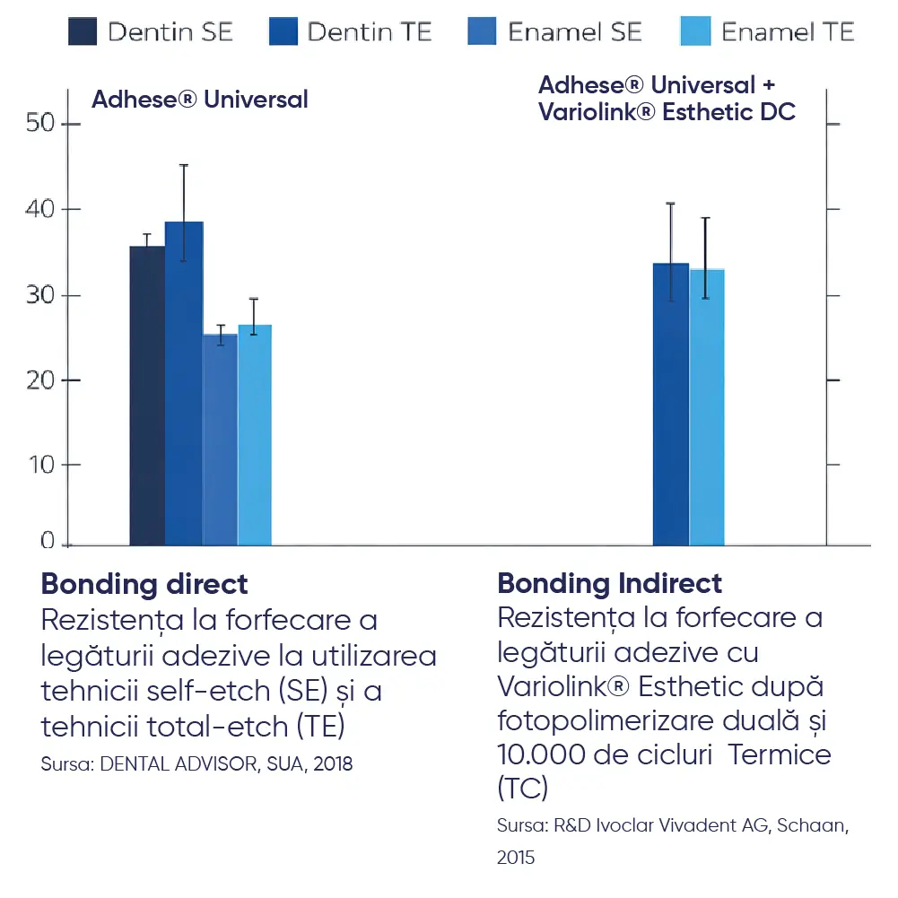 grafic informativ despre adezivul universal Adhese Ivoclar