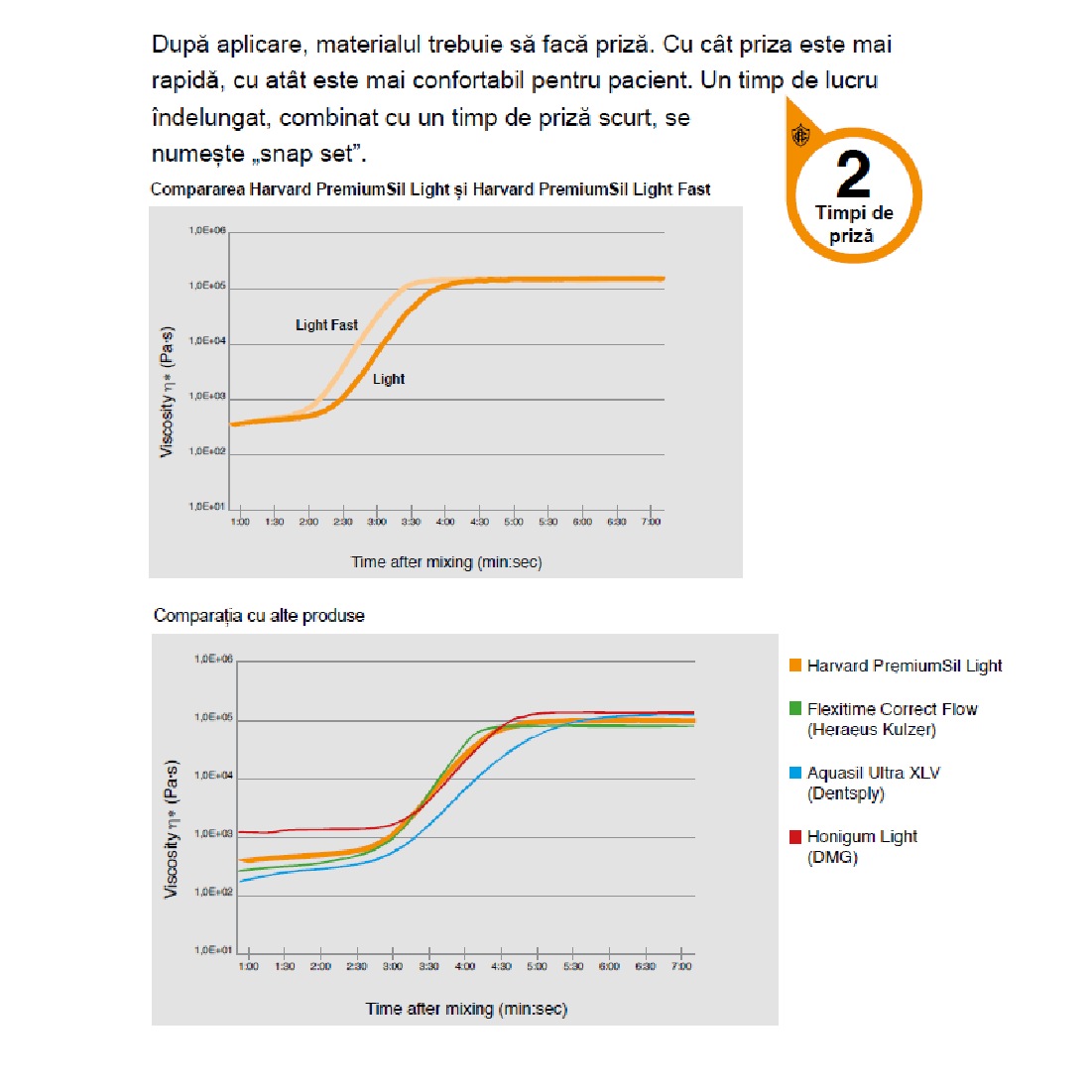 tabele informative pentru material de amprenta harvard premiumSIL