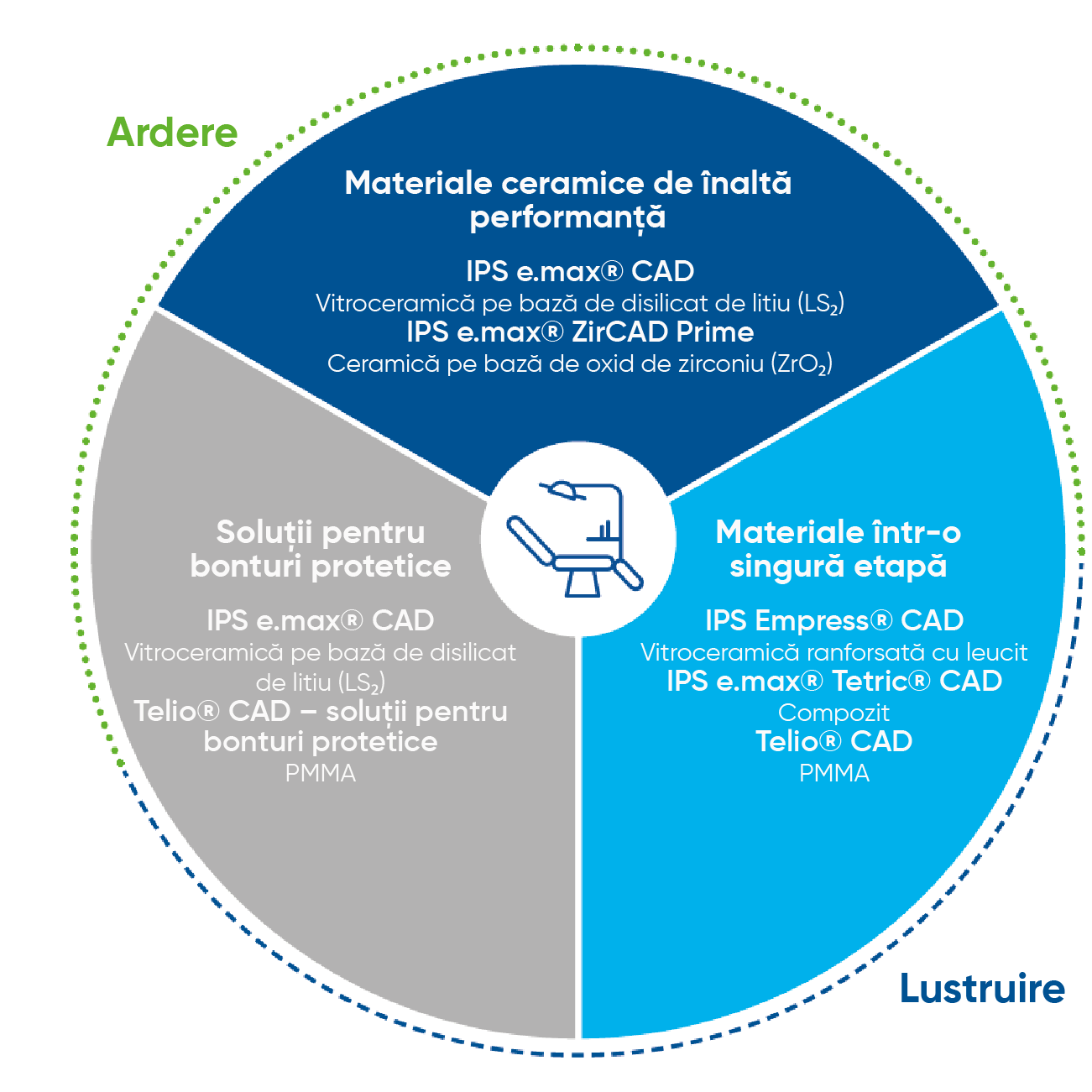 informatii cu privire la materialele Ivoclar pentru restaurare