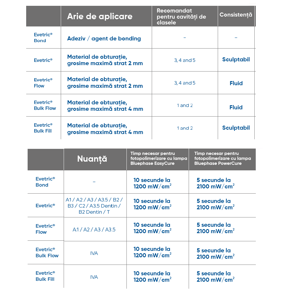 informatii despre gama evetric puse intr-un tabel
