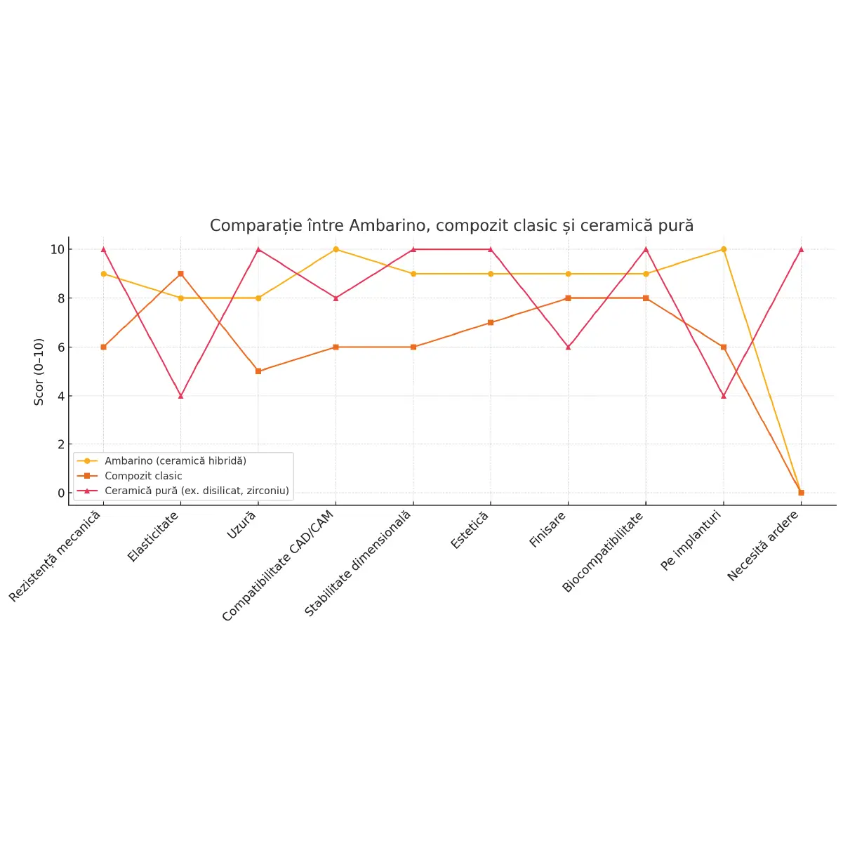 grafic pentru comparatia discului de ceramica hybrida ambarino