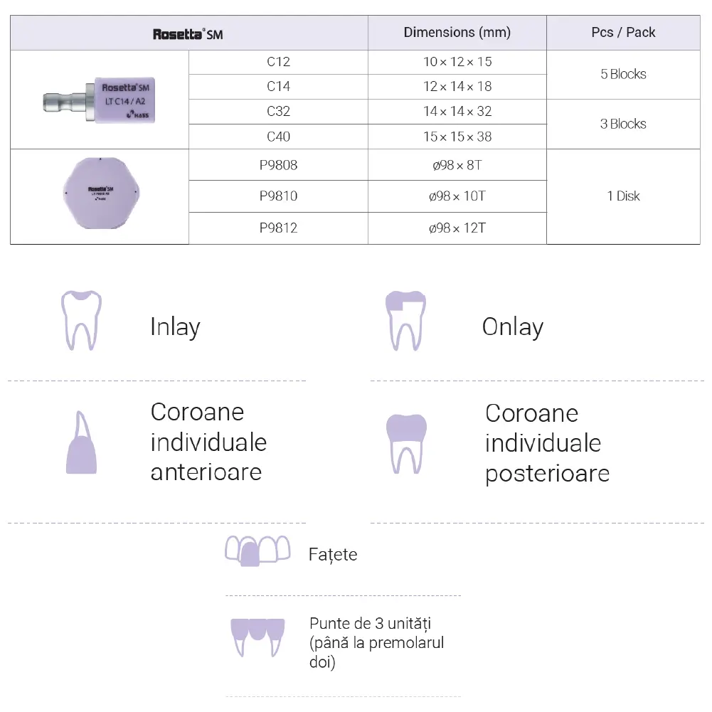 tabel informativ cu privire la distribuirea Rosetta SM si utilizarea acestuia