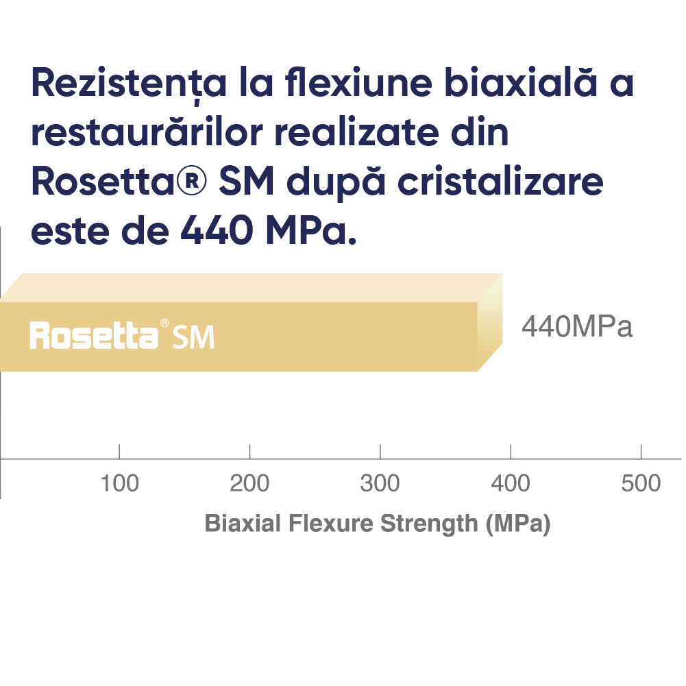 rezistenta la flexiune a lucrarilor realizate cu Rosetta SM si grafic